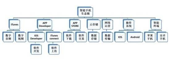 手機(jī)文化產(chǎn)業(yè)的四種營(yíng)銷(xiāo)及盈利模式與技術(shù)開(kāi)發(fā)銷(xiāo)售分析